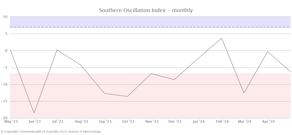 A graph of the Southern Oscilation Index (SOI) over the past 30 days where consistant months below -7 indicate a EL NINO. While consistant months above +7 indicate a LA NINA.